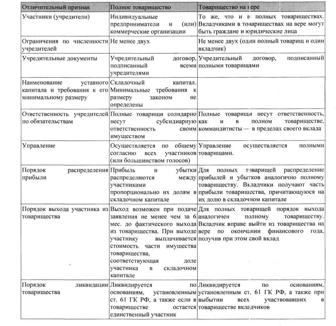 Число учредителей ооо. Характеристика организационно-правовых форм полное товарищество. Полное товарищество характеристика коммерческих организаций. Полное товарищество таблица. Характеристика юридических лиц полное товарищество.