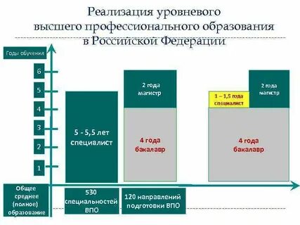 Уровни системы высшего образования