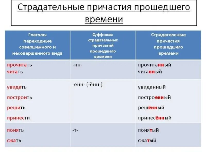 Действительное причастие прошедшего времени виды. Страдательные причастия прошедшего времени примеры. Как образуются форма причастия прошедшего времени. Краткие страдательные причастия прошедшего времени примеры. Полные страдательные причастия прошедшего времени примеры.