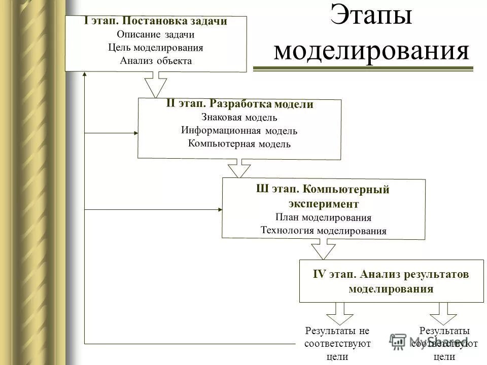 1 этап постановка задачи