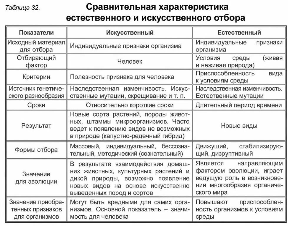 Характеристика метода искусственного отбора. Сравнение искусственного и естественного отбора таблица. Характеристика метода искусственного отбора. Искусственный отбор и его результаты лабораторная работа 11. Сравнение искусственного и естественного отбора таблица 9 класс.