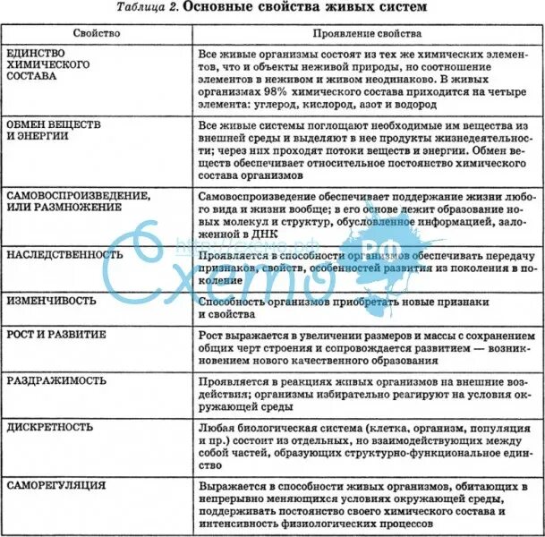 Таблица свойств живых организмов. Свойства и признаки живых систем биология 9 класс таблица. Основные свойства живого биология 10 класс. Таблица Общие свойства живых организмов 10 класс. Биология таблица свойства живых организмов характеристики 9 класс.