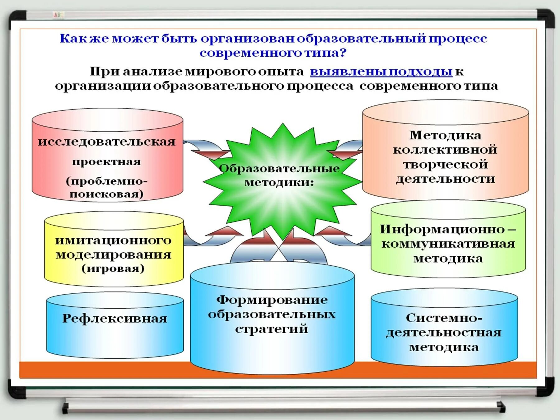 Для использования в условиях повышенной. Формы и методы учебного процесса. Подходы к организации образовательного процесса. Современные образовательные технологии. Современные подходы к организации образовательного процесса.