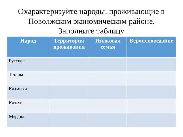 Таблица народы проживания языковая. Народы Поволжья таблица. Таблица по народам Поволжья. Таблица народы район проживания занятия таблица. 2 заполните таблицу народы урала