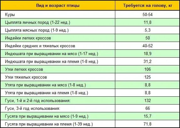 Сколько курица съедает корма. Таблица кормления кур несушек комбикормом. Нормы кормления кур несушек таблица. Нормы кормления кур несушек комбикормом таблица. Суточная норма комбикорма для кур несушек таблица.