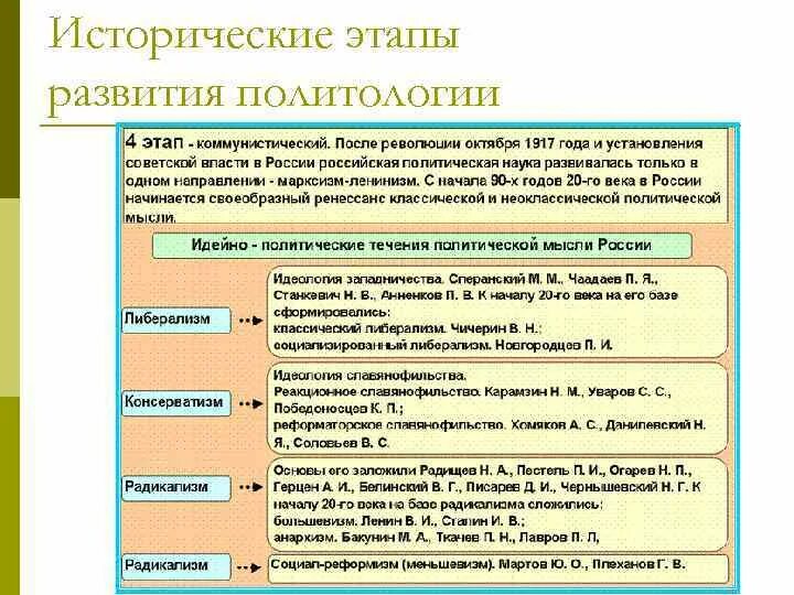 Этапы развития политические мысли. Этапы развития политологии. Этапы становления политологии. Этапы формирования политической науки. История развития политологии.