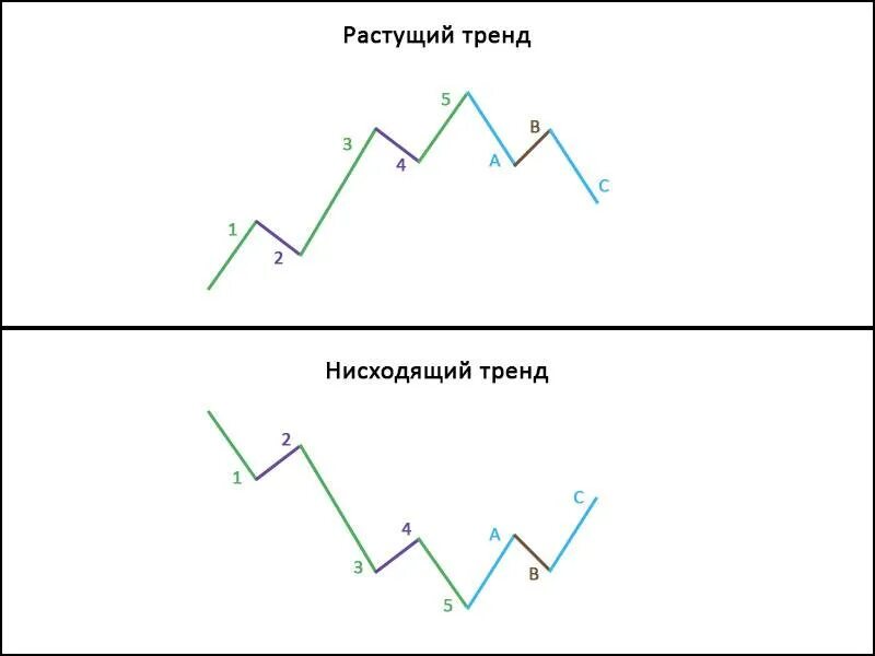 Логика движения