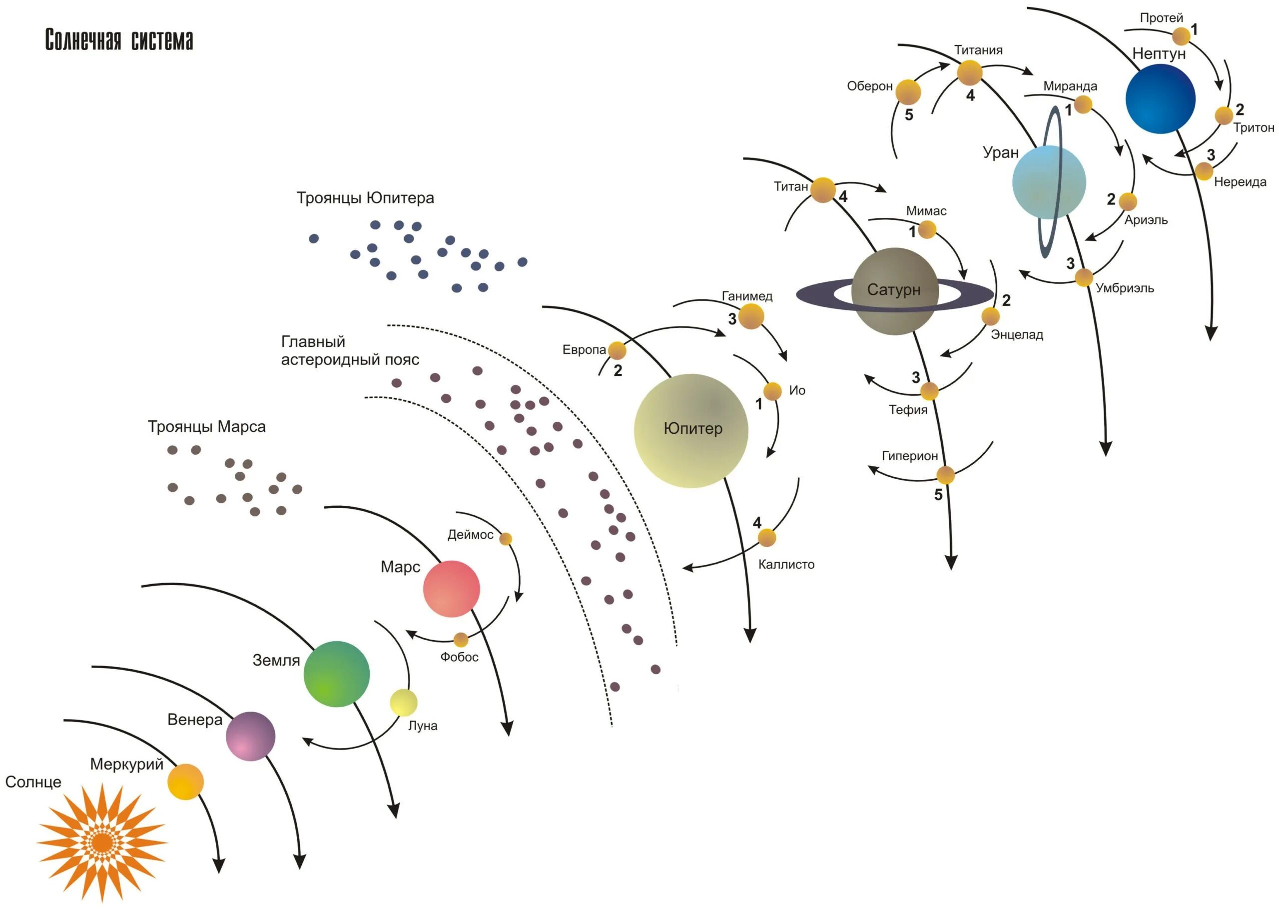 Сколько спутников в солнечной. Карта солнечной системы со всеми планетами. Очередность планет солнечной системы. Схема движения планет солнечной системы. Солнечная система строение солнечной системы.