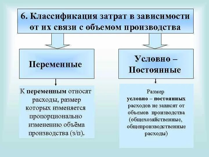 Зависимость от изменения объема производства. Классификация затрат в зависимости от объемов производства. Классификация затрат в зависимости от изменения объема производства. Классификация постоянных и переменных затрат. Классификация затрат постоянные и переменные.