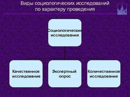 Теории социологических исследований