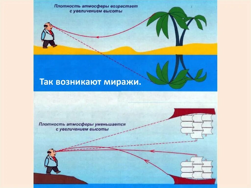 С увеличением высоты плотность атмосферы.