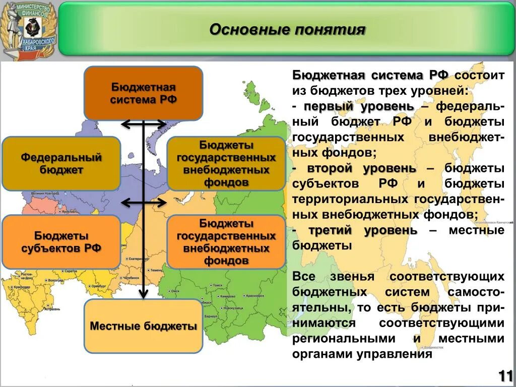 Бюджетная система состоит. Бюджетная система РФ состоит. Бюджетная система России состоит из бюджетов:. Уровни государственного бюджета. Бюджет муниципального уровня