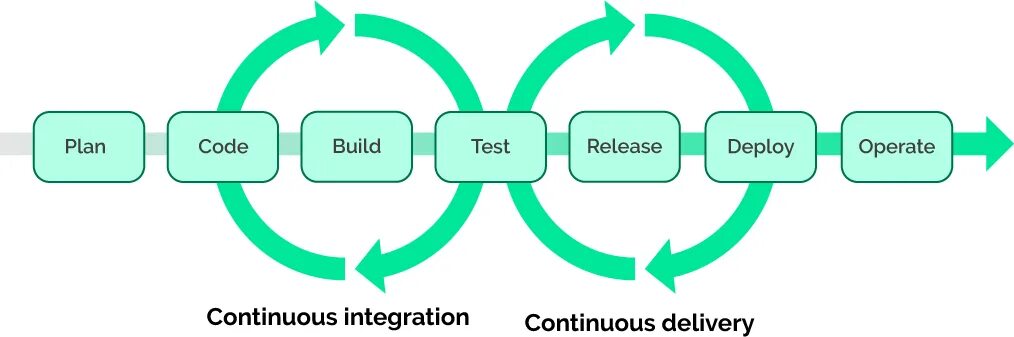 Процесс cd. Конвейер ci/CD. Ci/CD процесс. Схема ci CD процесса. Этапы ci/CD.