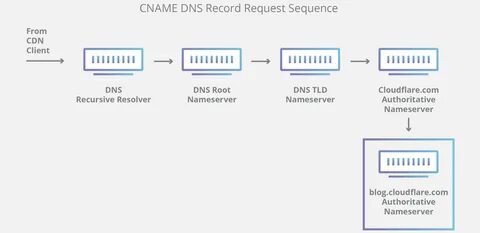 Cloudflare dns server