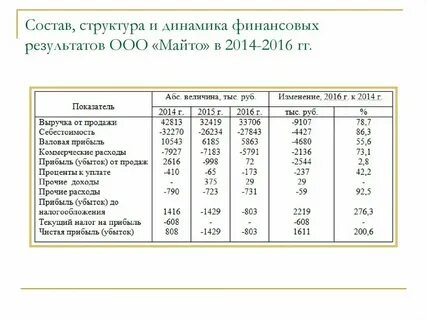 Структура финансовых результатов организации