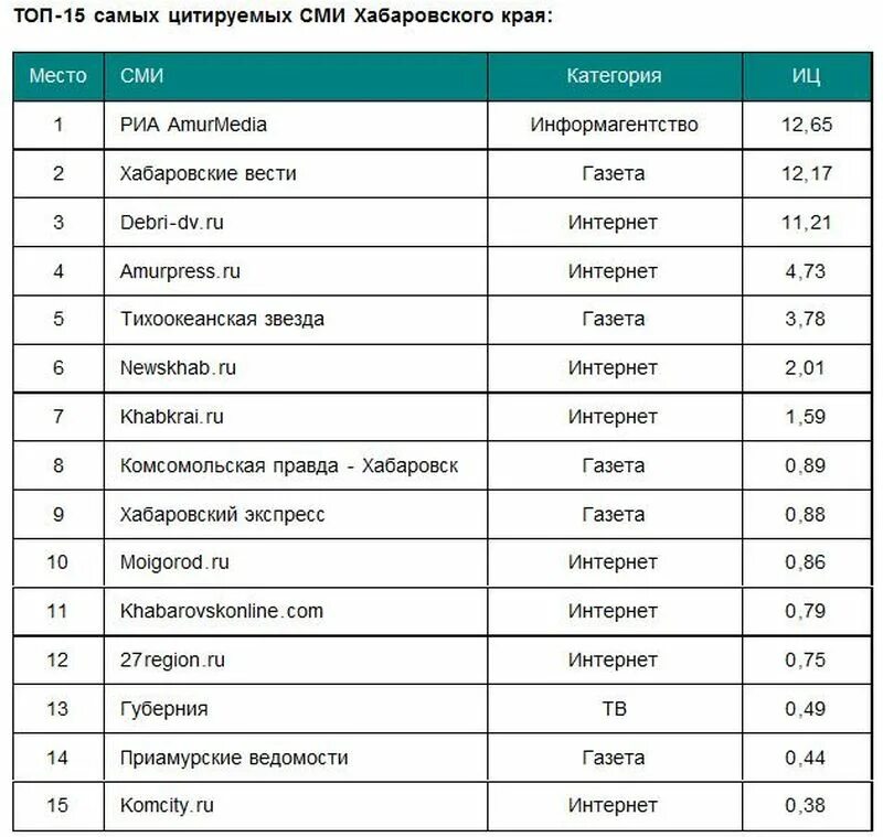 топ цитируемых сми. топ цитируемых сми. топ самых цитируемых сми пермь. топ цитируемых сми. топ цитируемых сми.