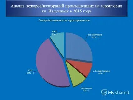 Анализ пожаров