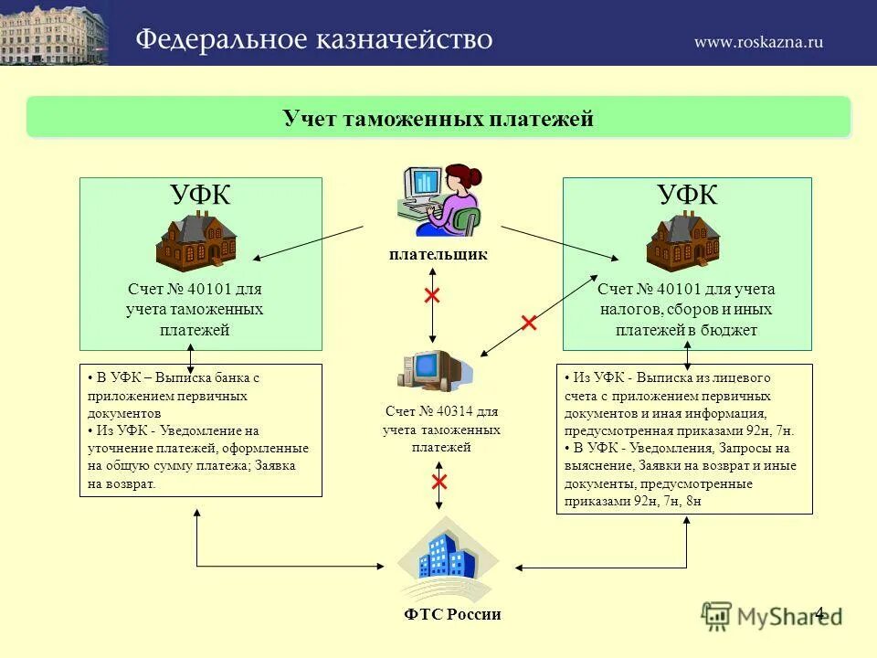 Лицевые счета открытые в уфк. Лицевой счет в органах федерального казначейства. Открытие лицевых счетов в казначействе. Порядок открытия лицевого счета. Открытие лицевых счетов в казначействе.