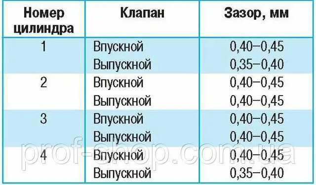 Регулировка клапанов 421 двигатель карбюратор. Зазоры клапанов уаз 402. зазоры клапанов змз 402. двс газель 402 регулировка клапанов. регулировка клапанов 402 двигатель волга.