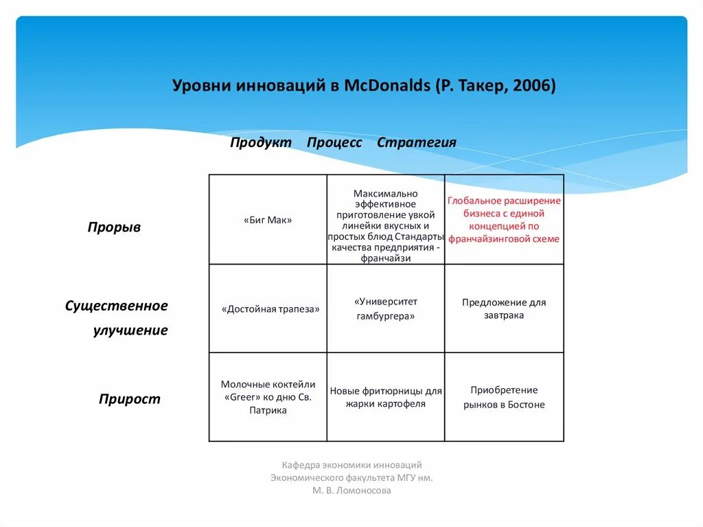 Уровень новизны инноваций. Уровень новизны инноваций