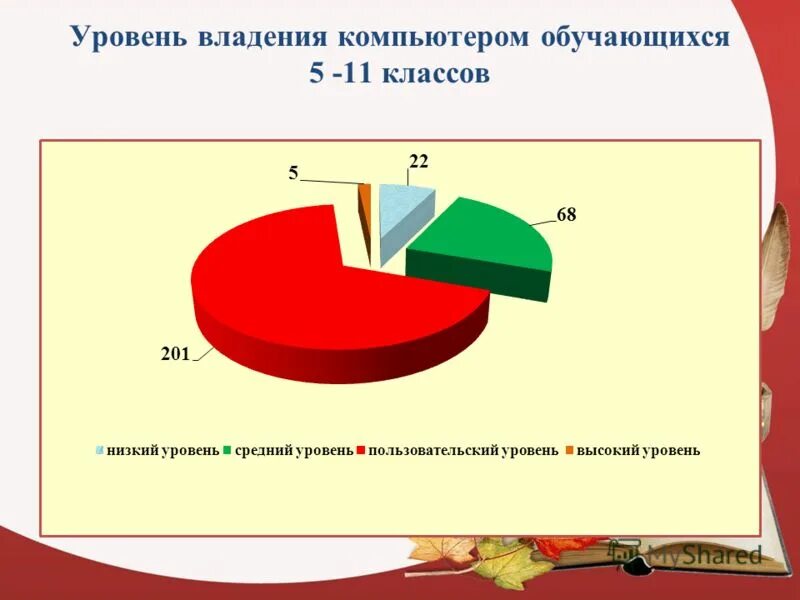 Компьютер уровень пользователя. Уровень овлаладения компьютером. уровни владения пк. компьютерные навыки уровень владения. уровни компьютерных знаний.