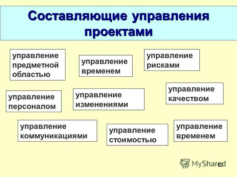Составляющие управления проектами. Группы процессов проекта. Составляющие управления проектами. Составляющие управления проектами. Составляющие управления проектами.