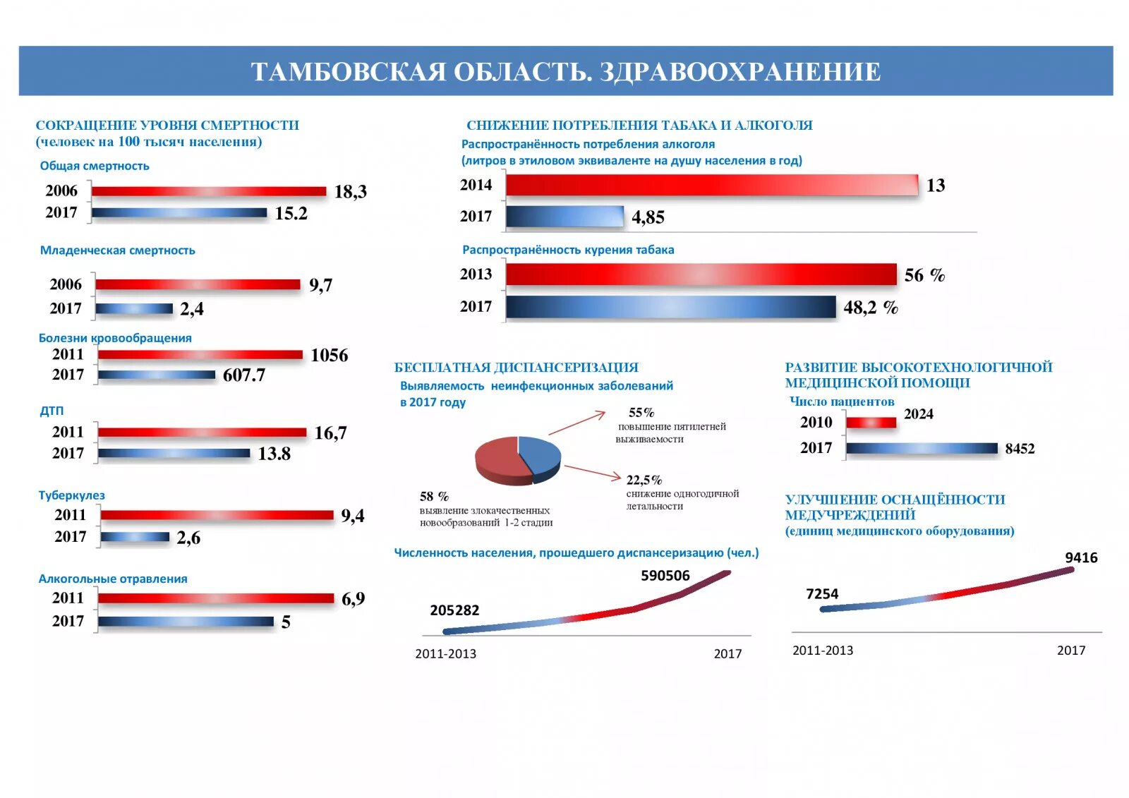 Здравоохранение в цифрах. Достижения здравоохранения в России. Цифры в медицине. Статистика системы здравоохранения Германии.