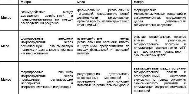 Сравнение микро. Микро макро мезо экономика. Микро Марко мезо экономик. Макро мезо и микро уровни экономики. Микр макромезо экономика.