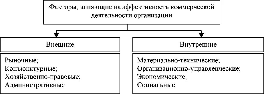 Влияние факторов на экономические результаты. Факторы определяющие деятельность предприятия. Факторы влияющие на работу коммерческого предприятия. Внутренние факторы влияющие на результат коммерческой деятельности. Факторы внешней среды влияющие на коммерческую деятельность.