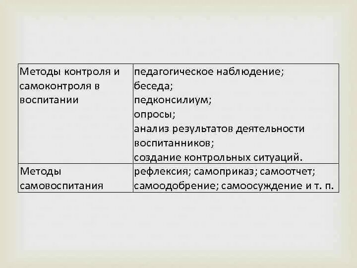 Метод воспитания самоконтроль. Методы контроля и самоконтроля. Методы контроля самоконтроля и самооценки. Методы контроля в воспитании. Методы контроля самоконтроля и самооценки в воспитании.