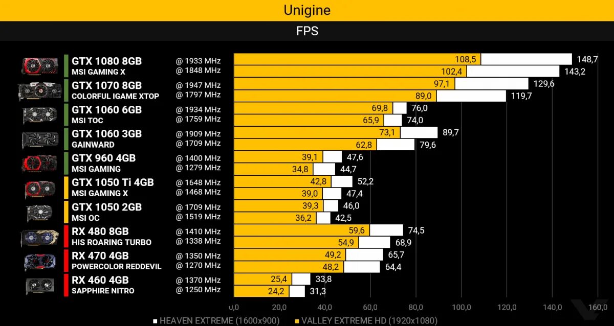 GTX 1650 4gb vs 1050 2gb. GTX 960 vs 1050ti. 960 4gb vs 1050ti 4gb. График GTX 1050.