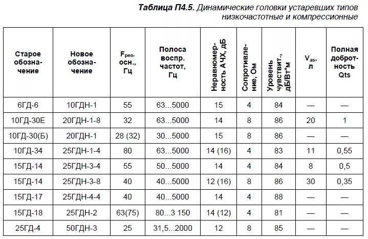 Как подобрать динамики по мощности. Таблица советских динамиков. Характеристики динамиков 2. Таблица параметры советских динамиков. Таблица параметров усилителей.