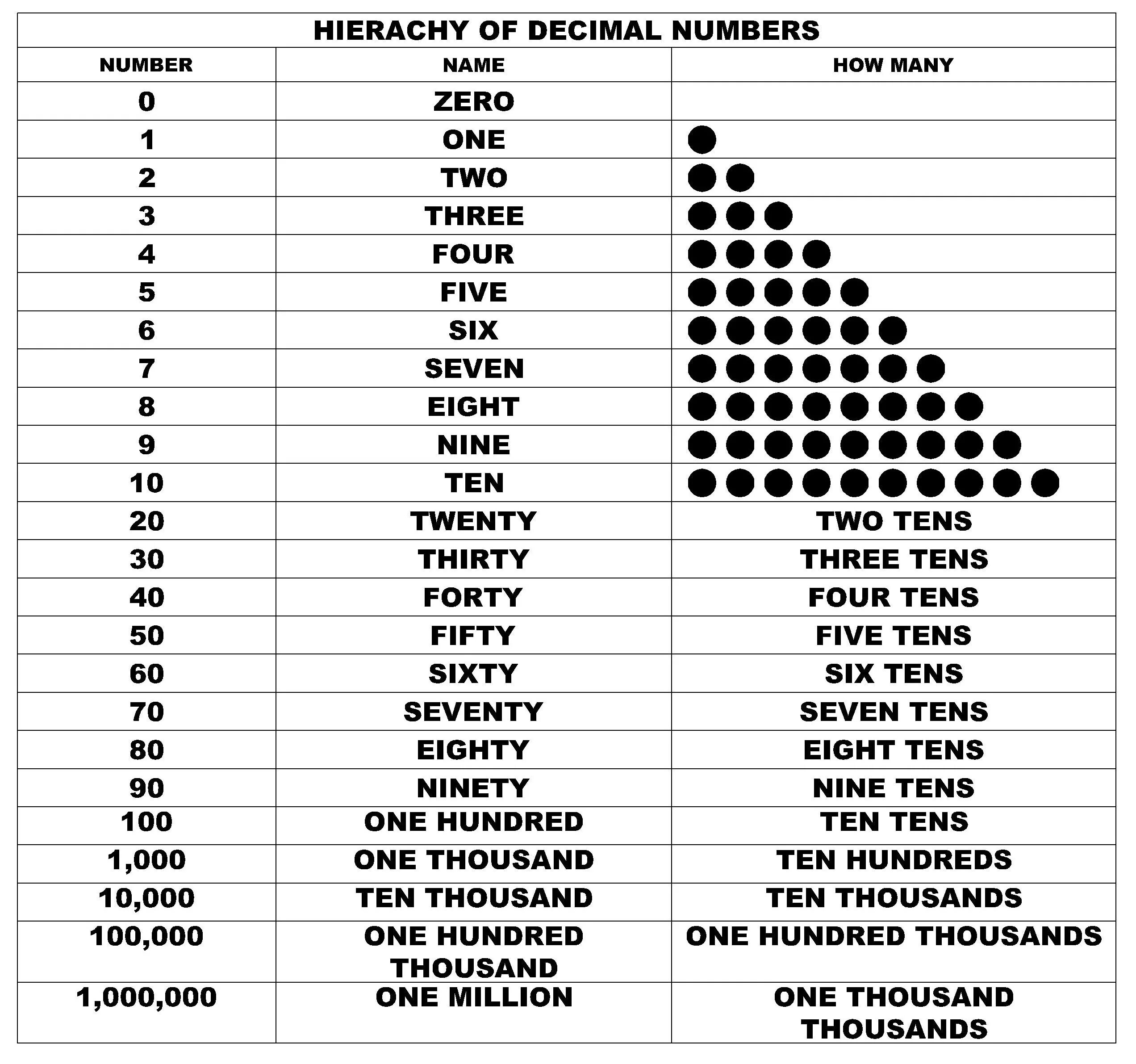 Таблица Тип Decimal. Числа от one Thousand. Numbers in English Thousands. One Thousand four hundred and Thirty-Six. Million numbers