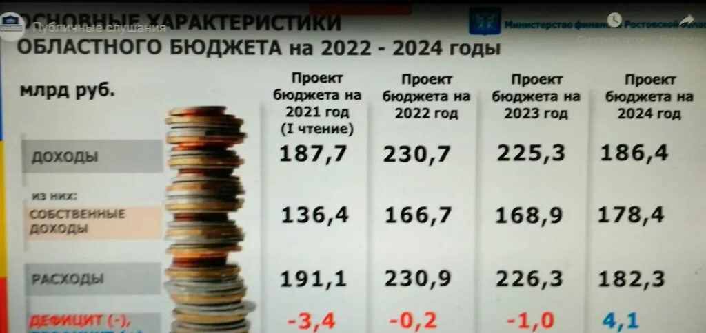 Период 2023. Бюджет Ростовской области на 2022. Бюджет Ростовской области на 2022 год. Бюджет Ростовской области. Федеральный бюджет на 2022 год и на плановый период 2023 и 2024 годов.