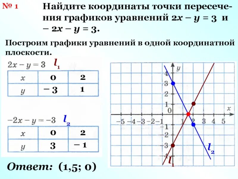 Графики уравнений. График линейного уравнения. График линейного уравнения с двумя переменными. Как строить график уравнения. 2х у 3 х через у