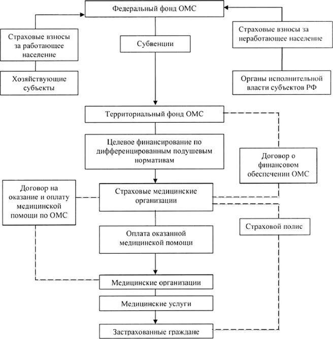 Фонд обязательного медицинского страхования схема. Структуру управления фонда обязательного медицинского страхования. Структурная схема фонда обязательного медицинского страхования. Страховые взносы в территориальный фонд ОМС.