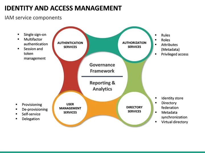Access to your location. Identity and access management. identity management process. iam система. identity data management.