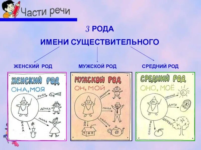 Сущ весел. Род имен существительных. Род имен сущ. Род имен существительных схема. Род имен имен существительных.