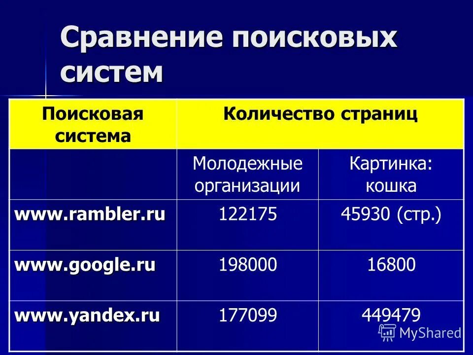 Сравнительная таблица поисковых систем. Сравнение поисковых систем. Сравнение поисковых систем таблица. Сравнительная характеристика поисковых систем. Аналитический поисковый