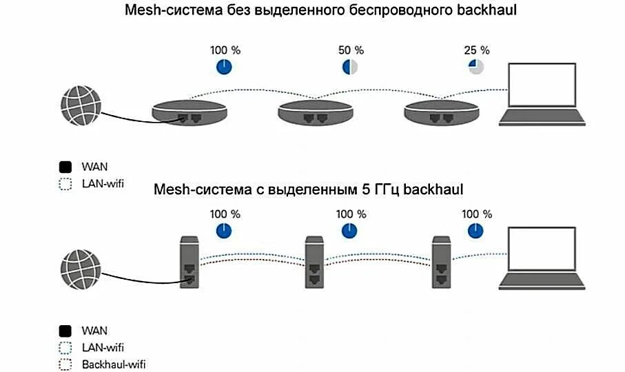 Что такое меш сеть