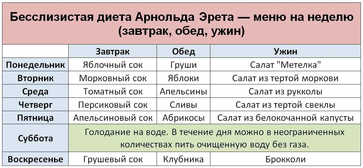 Бесслизистая диета. Таблица бесслизистой диеты. Безслизистые продукты по Эрету таблица. Таблица без слизистых продуктов. Слизи содержатся в