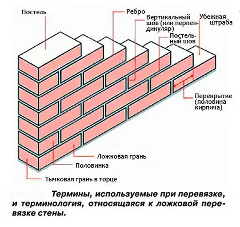 Кладка кирпича в полкирпича схема. Схема кладки перегородки в полкирпича. Армирование кирпичных перегородок толщиной 120 мм. Кладка кирпичной стены толщиной 120 мм.