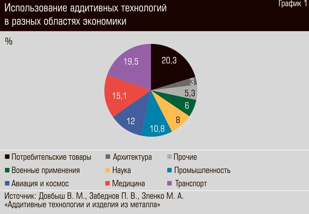 Различных областей экономики. Сферы применения аддитивных технологий. Информационные технологии диаграмма. Использование аддитивных технологий в разных. Информационные технологии в экономике диаграмма.