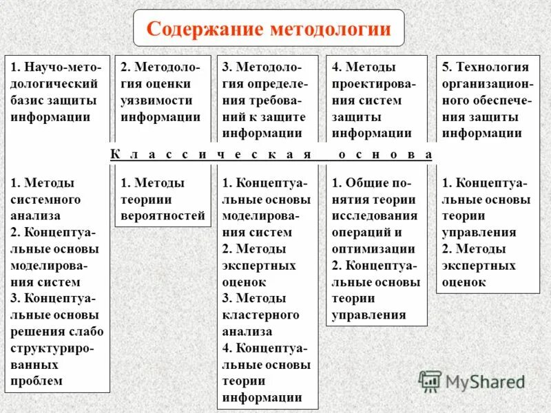 Содержание информации управления. Содержание методологии. содержание методологии в психологии. методологический базис теории защиты информации. содержание методологии истории.