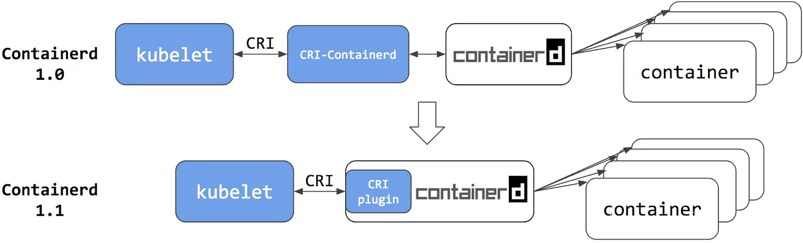 Docker systemd. Containerd. plugin container. docker deprecated. containerd client.
