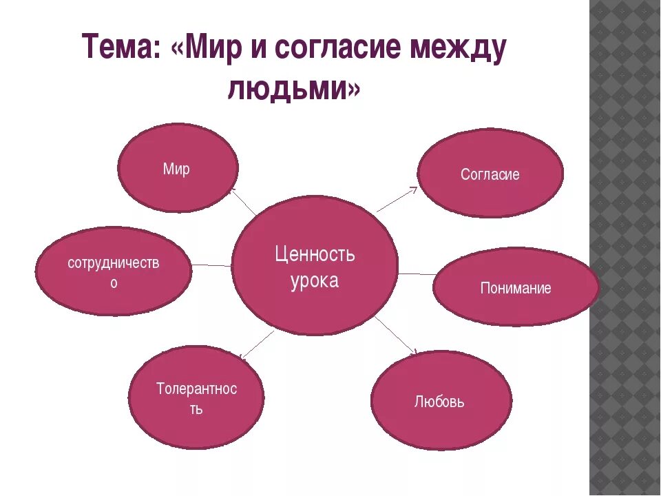 Почему важно сохранять мир и согласие. Толерантность кластер. Кластер на тему толерантность. Мир и согласие. Жить в мире и согласии эссе.