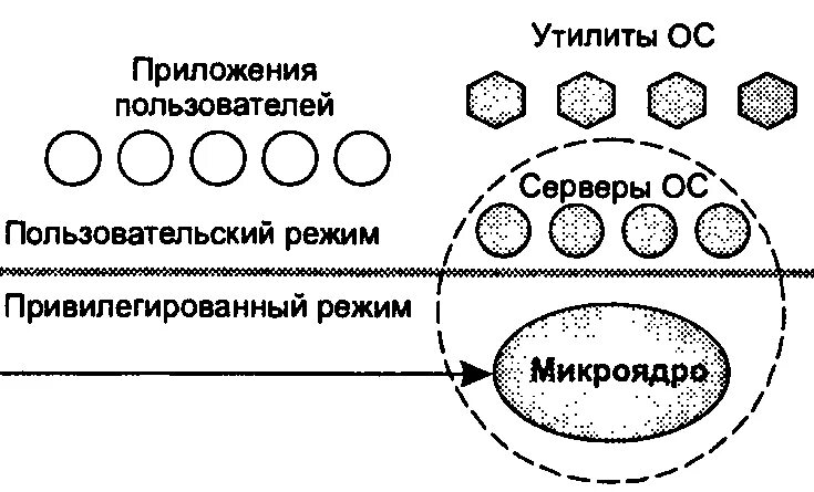 Микроядро. Ядро операционной системы схема. микроядро и монолитное ядро. микроядерная ос.
