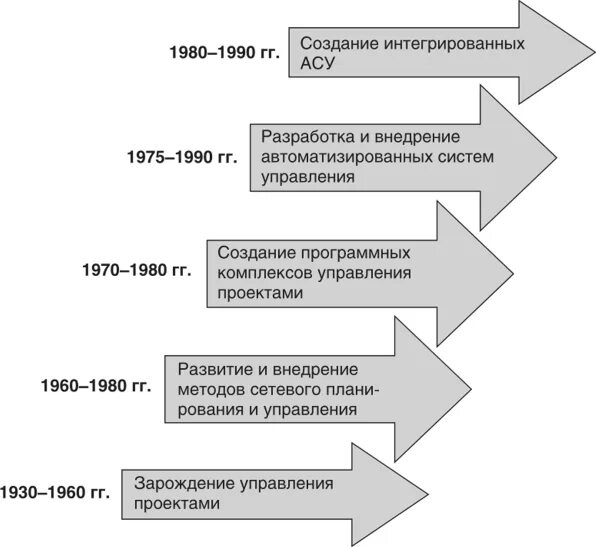 Современные этапы развития управления. Управление проектами этапы становление в России. Основные этапы развития управления проектами. Основные этапы развития проектного менеджмента в России. История управления проектами.