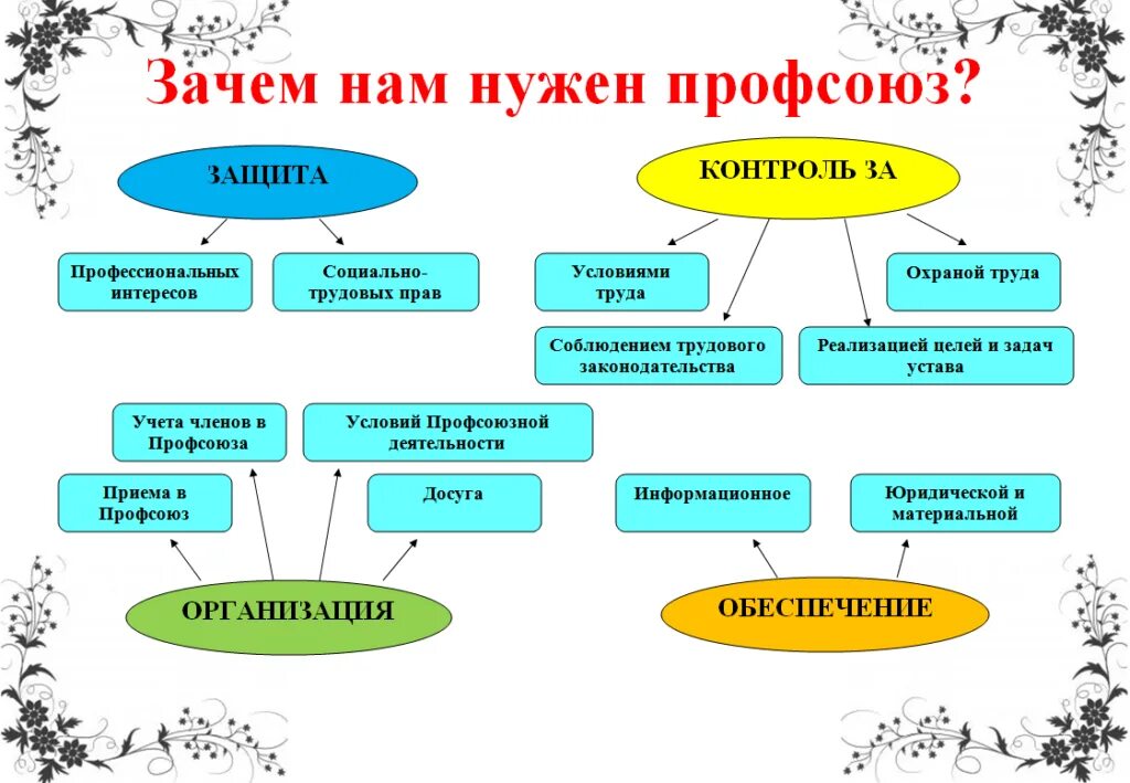 Стихи на профсоюзную тему. Преимущества профсоюза. Зачем нужен профсоюз в организации. Чем помогает профсоюз. Что должен давать профсоюз.