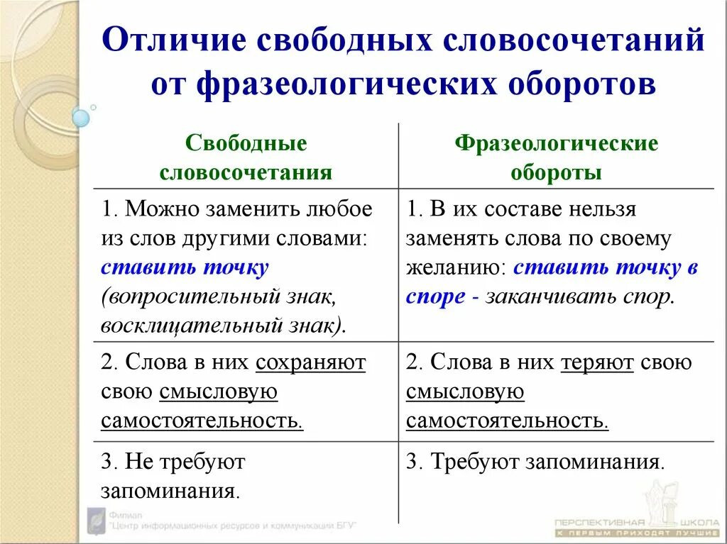 Как вы понимаете слова и словосочетание туп. Свободные и фразеологические словосочетания. Свободные словосочетания и фразеологические обороты. Отличие фразеологических оборотов от свободных словосочетаний. Свободные сочетания слов и фразеологические обороты.